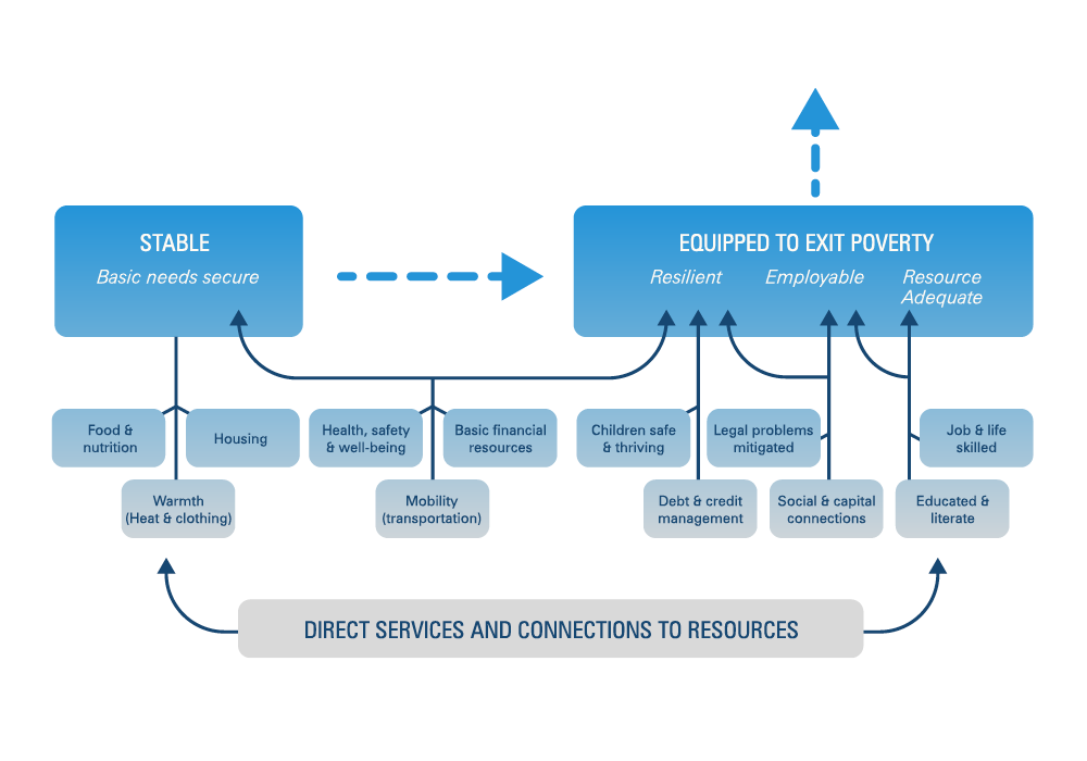 Transportation moves throughout Hopelink’s Theory of Change. It supports folks in securing their basic needs and as they continue to gain stability and develop skills to exit poverty.  